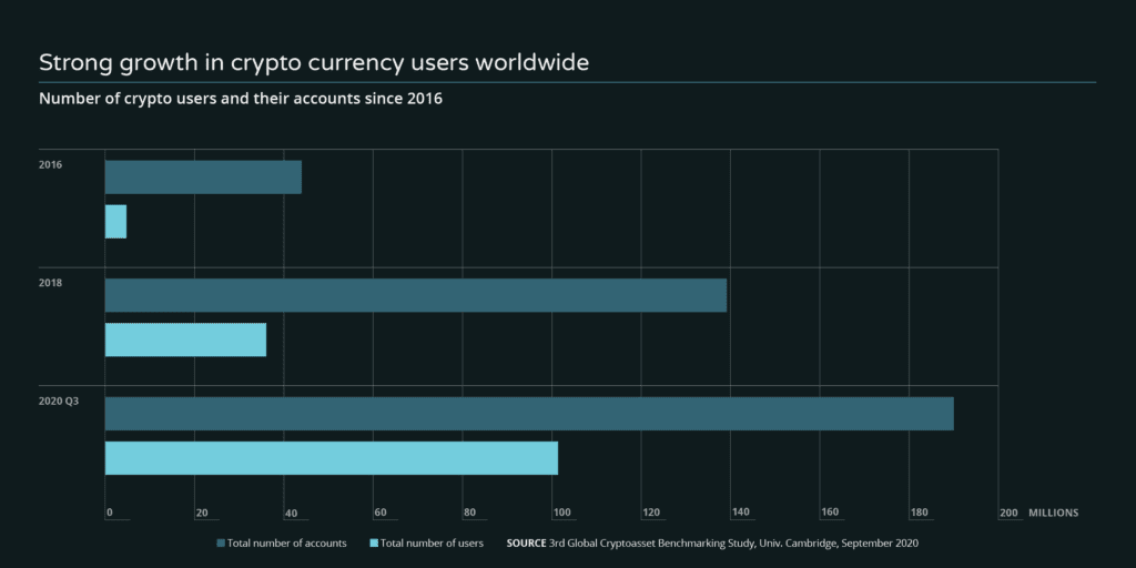 Number of crypto users and their accounts since 2016