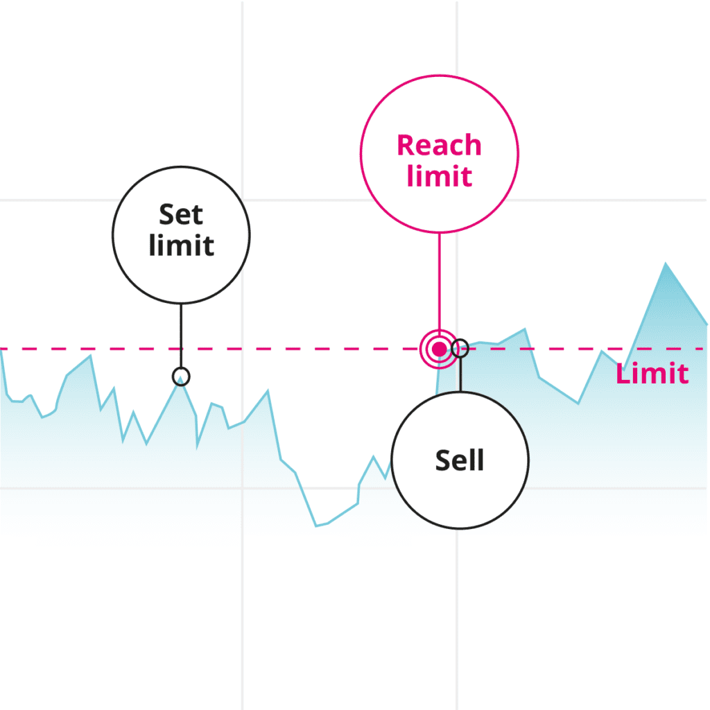 Illustration of a sell order with price limit.