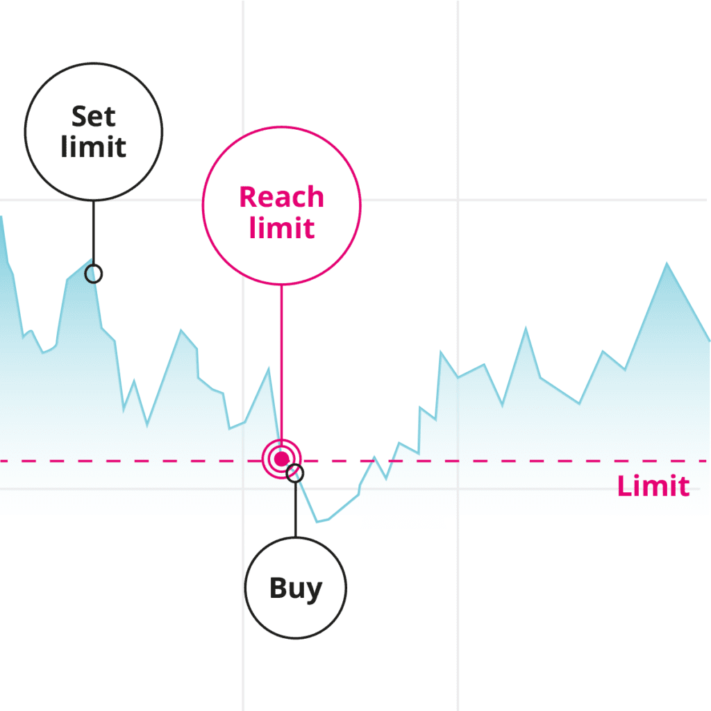 Illustration of a buy order with price limit.