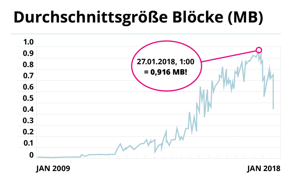 Graph mit Blocksize Limit im Blogbeirag zur Geschichte der Kryptowährungen.