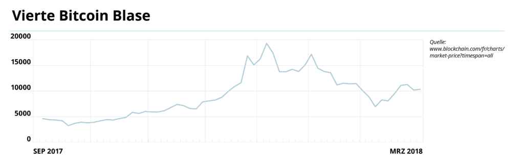 Kurswerte der Vierten Bitcoin Blase im Blogbeitrag zur Geschichte der Kryptowährungen.