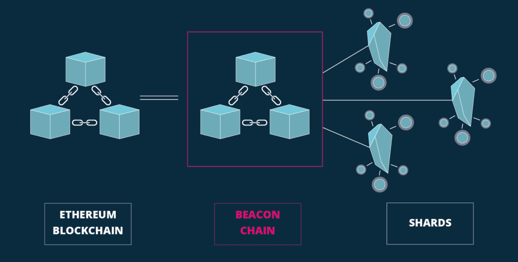 Die Beacon Chain spielt eine tragende Rolle frü Ethereum 2.0.