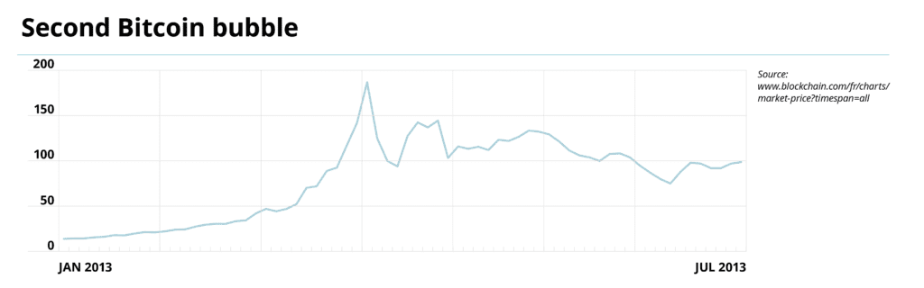 Second Bitcoin Bubbble in blog post crypto history.