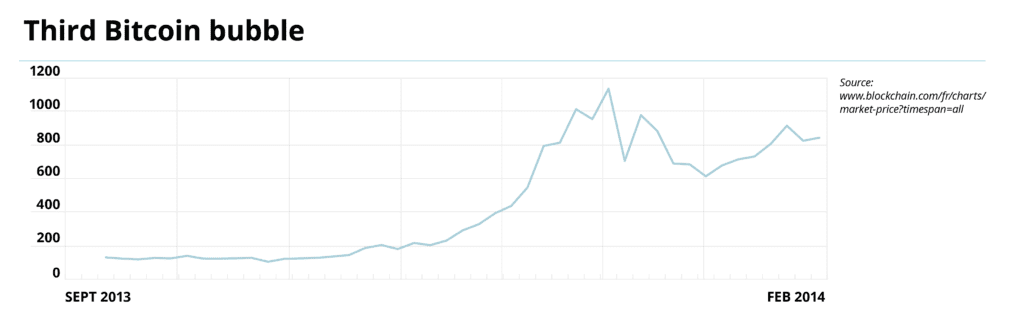 Third Bitcoin bubble im blog post crypto history.