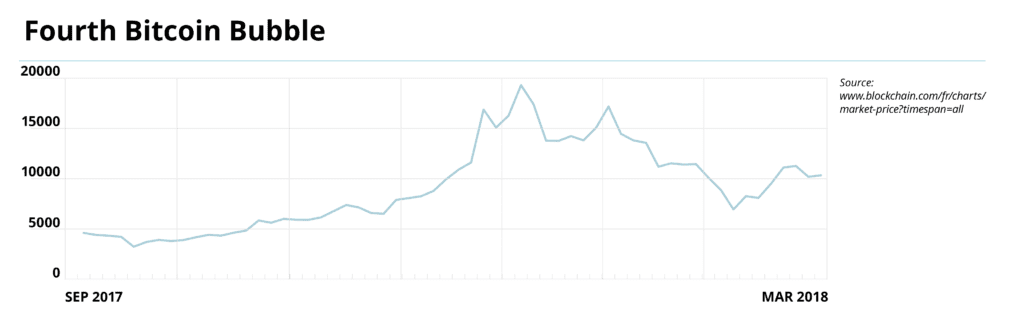 BISON Blog Bitcoin Bubble 4