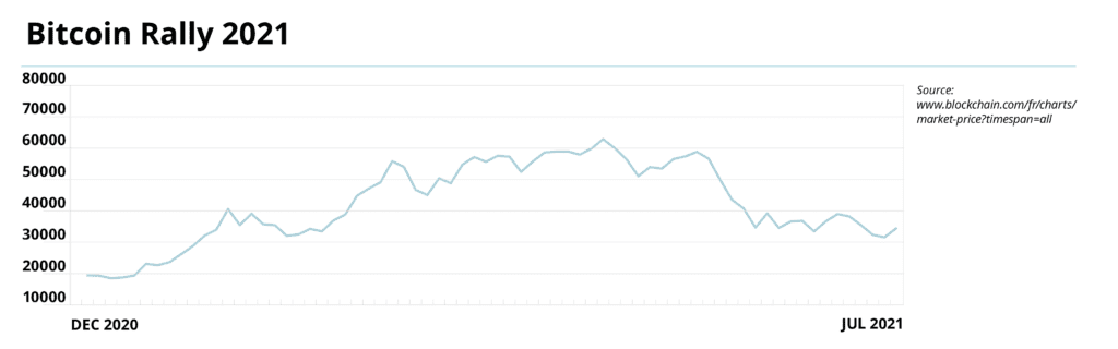 BISON Blog graphic of Bitcoin price rally 2021.