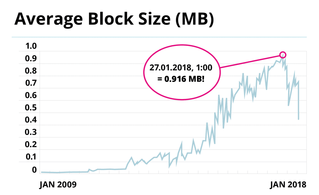 BISON Blog graphic of average Bitcoin block size.