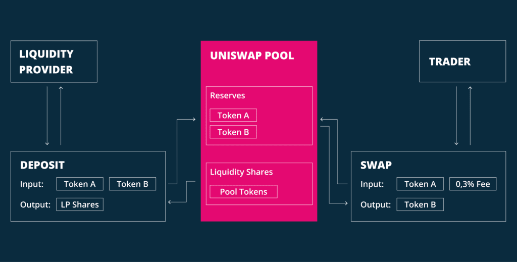 BISON Blog | Funktionsweise Uniswap