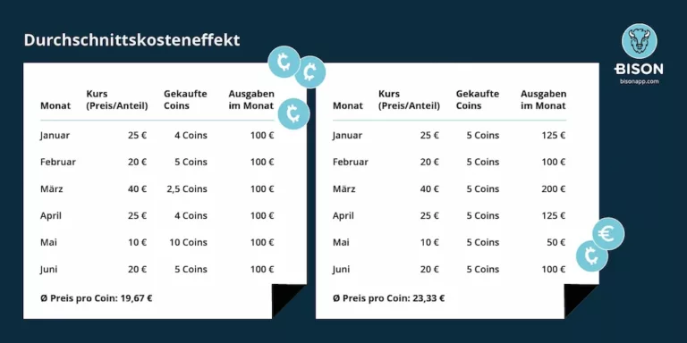 Cost Average Effect - Wieso ein Sparplan sinnvoll sein kann