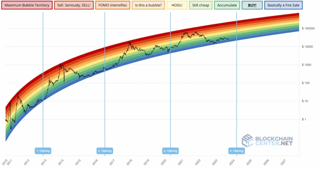 Das Bild zeigt den Bitcoin Rainbow Chart vom Blockchain-Center an