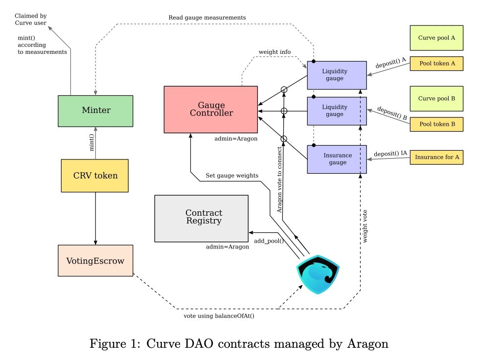 Curve DAO Contracts Managed by Aragon