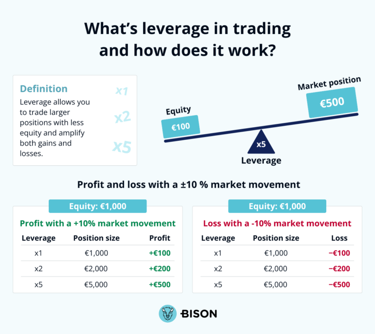 What´s leverage in trading and how does it work?