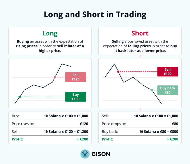 Long und Short in Trading