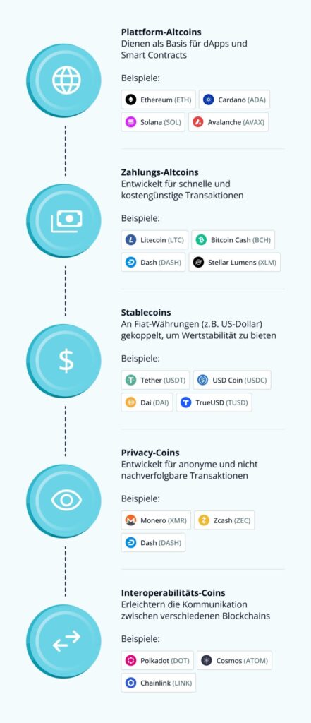 Infografik-Altcoins
