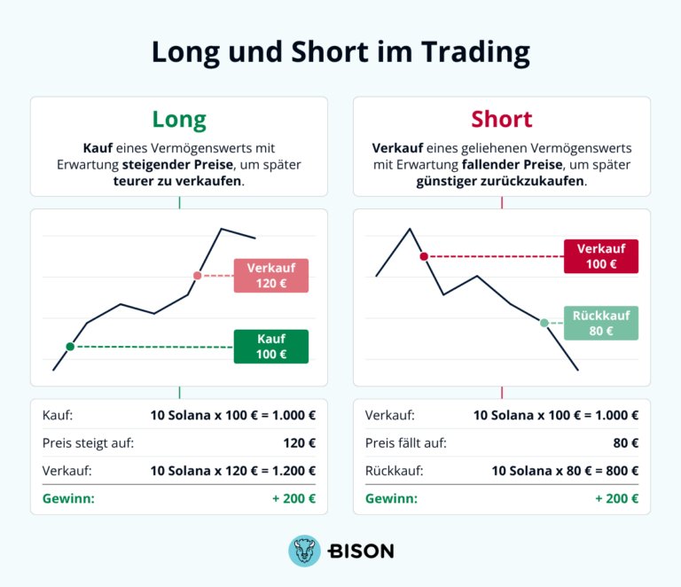 Long und Short im Trading