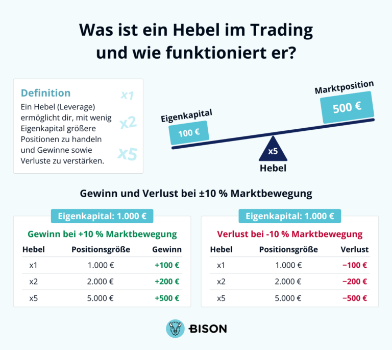 Was ist ein Hebel im Trading und wie funktioniert er?