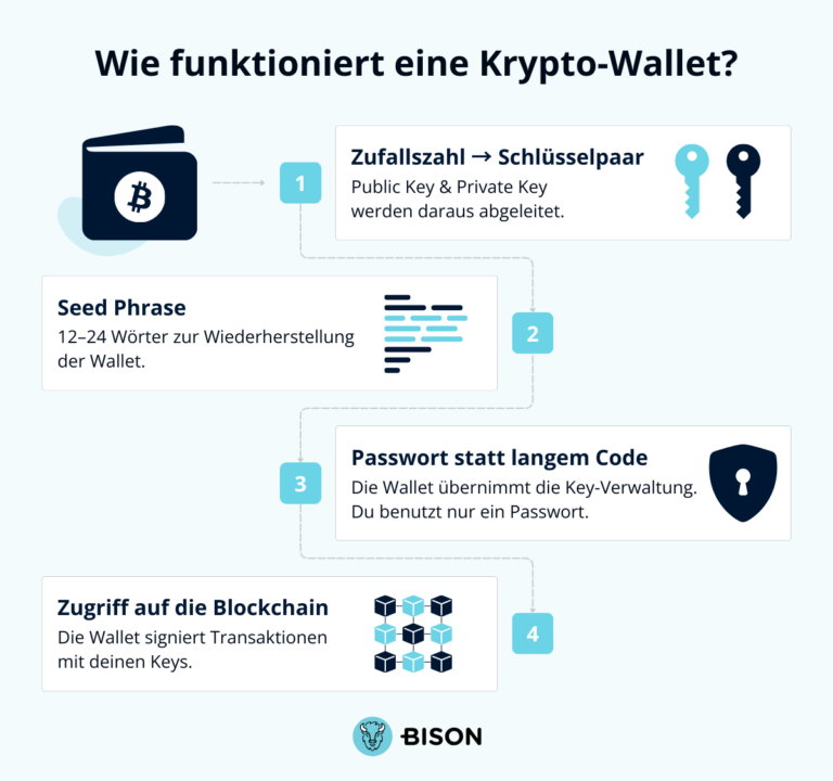 Wie funktioniert ein Krypto-Wallet?