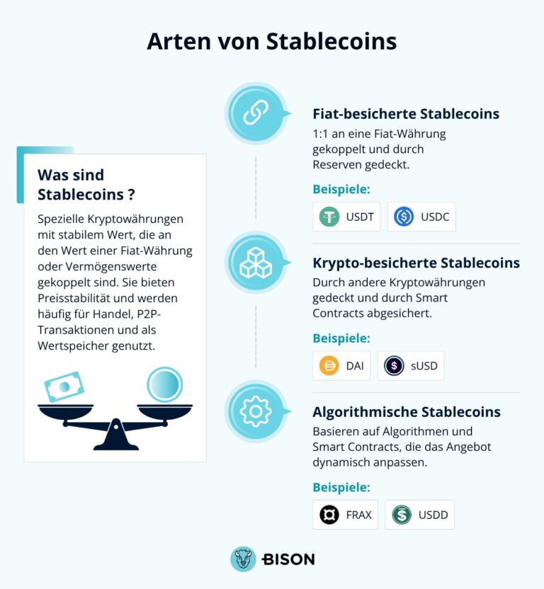 Arten von Stablecoins