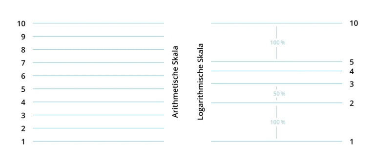 Trading Krypto logarithmisch