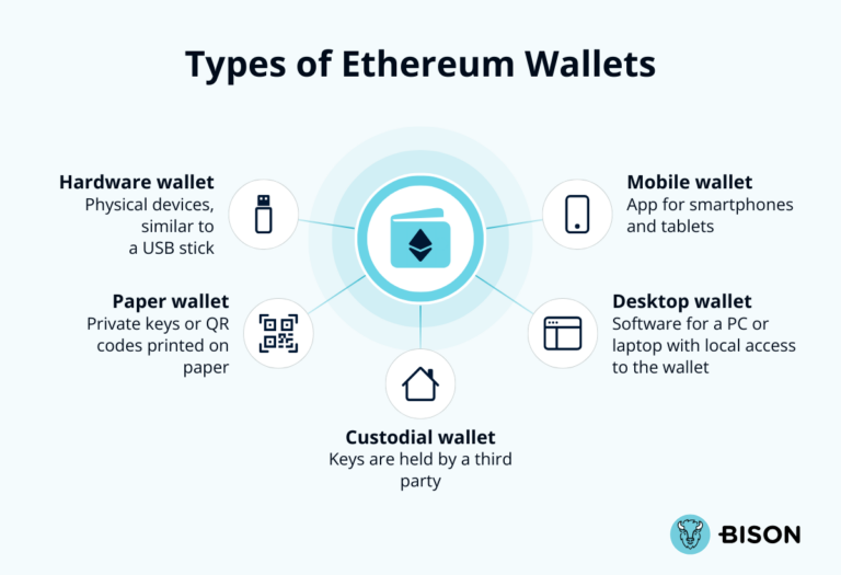 Types of Ethereum Wallets