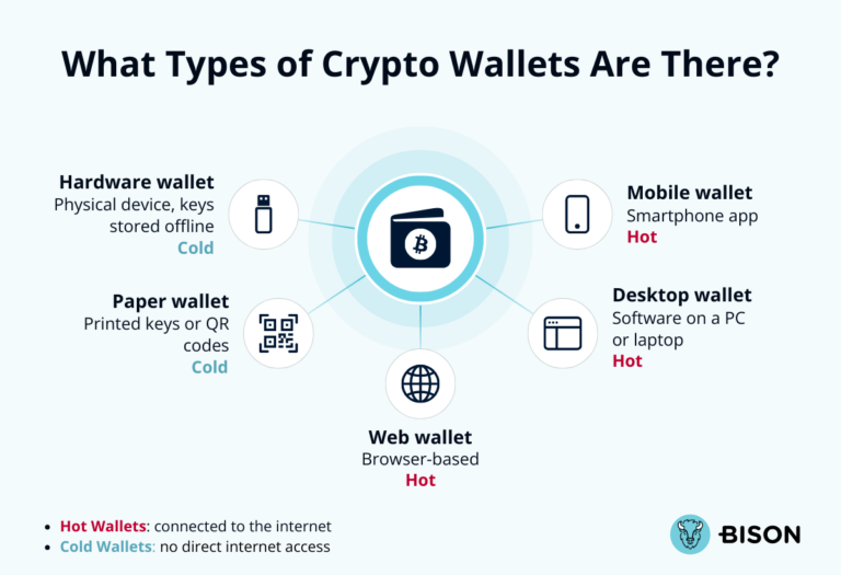 Types of Crypto Wallets