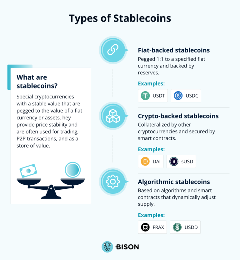Types of Stablecoins