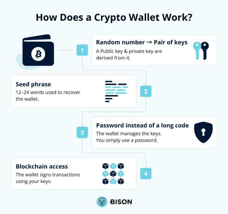 How does a crypto wallet work?