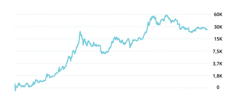trading bison logarithmic scale
