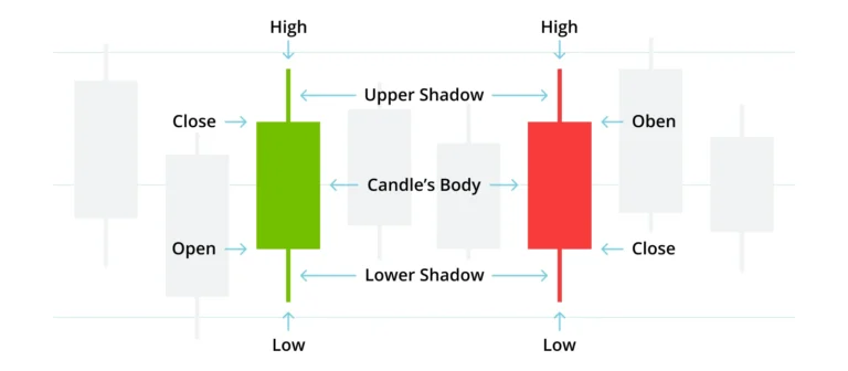 Candlestick chart