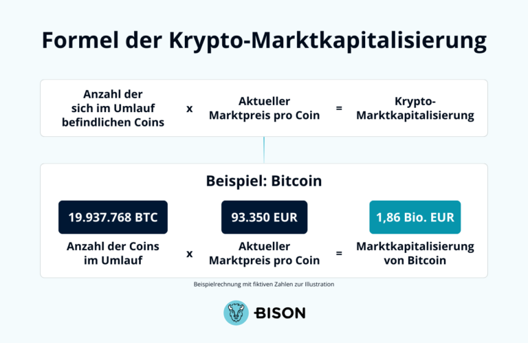 Formel der Krypto Marktkapitalisierung