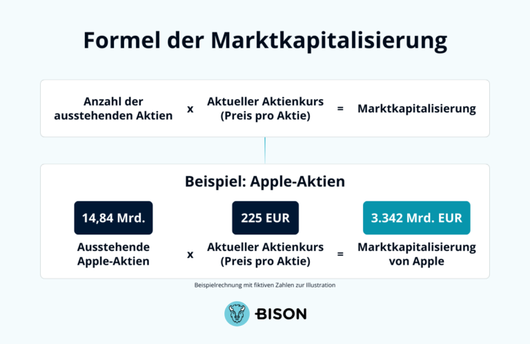 Formel der Marktkapitalisierung