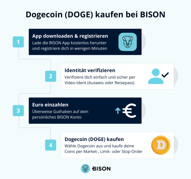 Dogecoin (DOGE) kaufen bei BISON