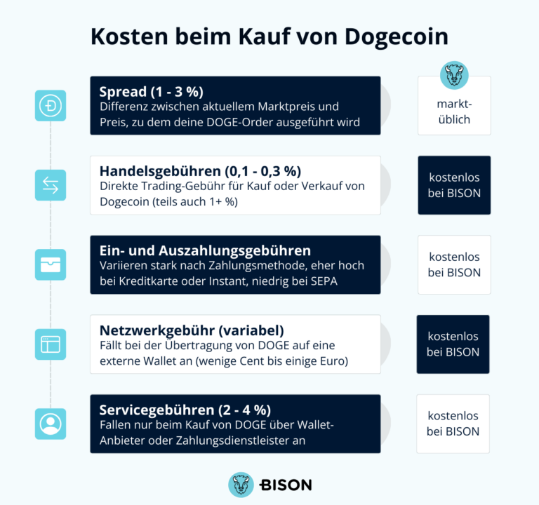 Kosten beim Kauf von Dogecoin