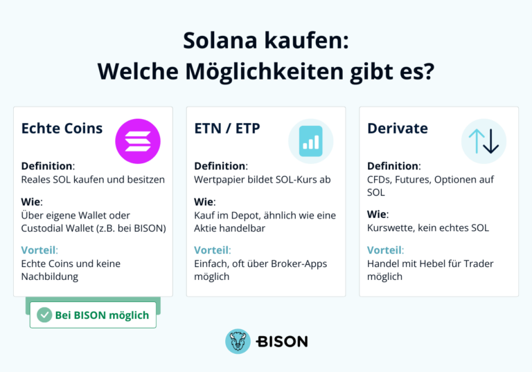 Möglichkeiten Solana zu kaufen