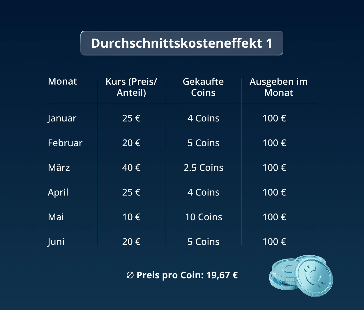 Durchschnittskosteneffekt