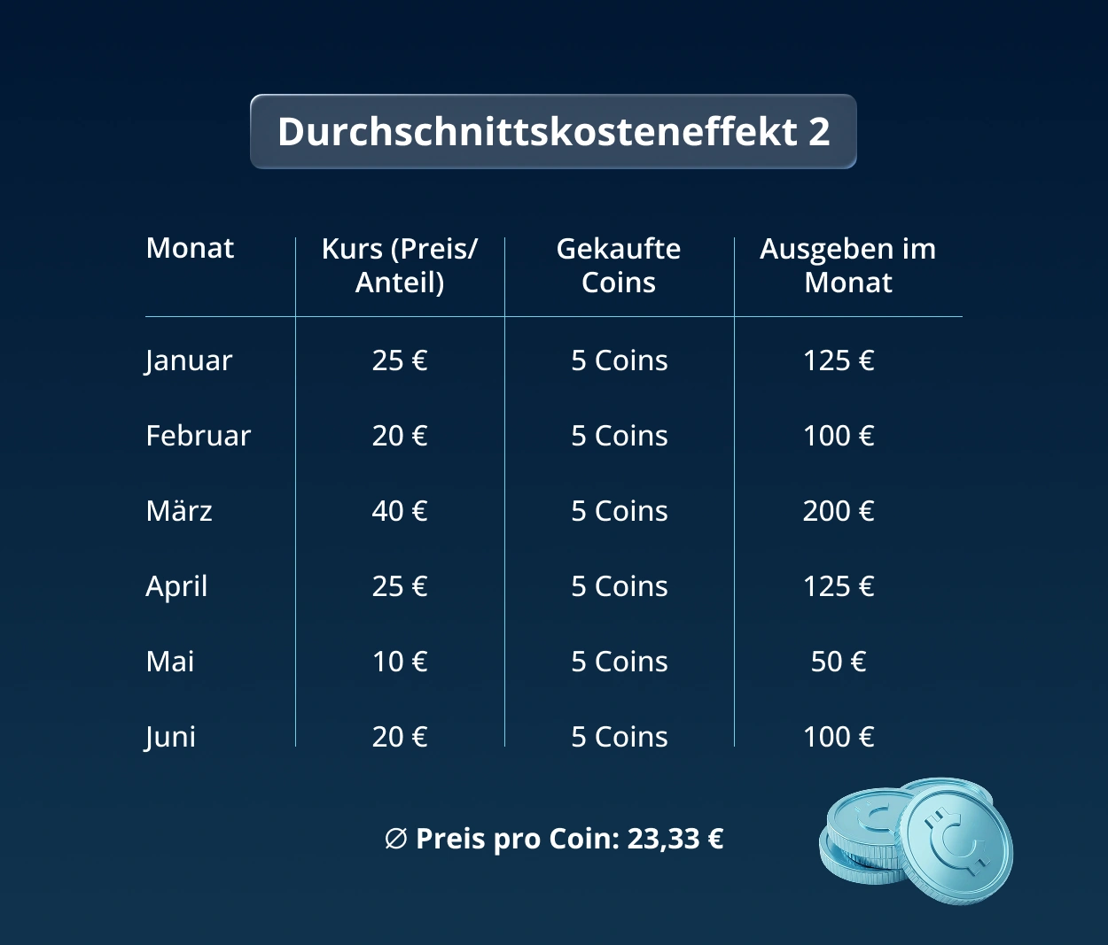 Durchschnittskosteneffekt 02