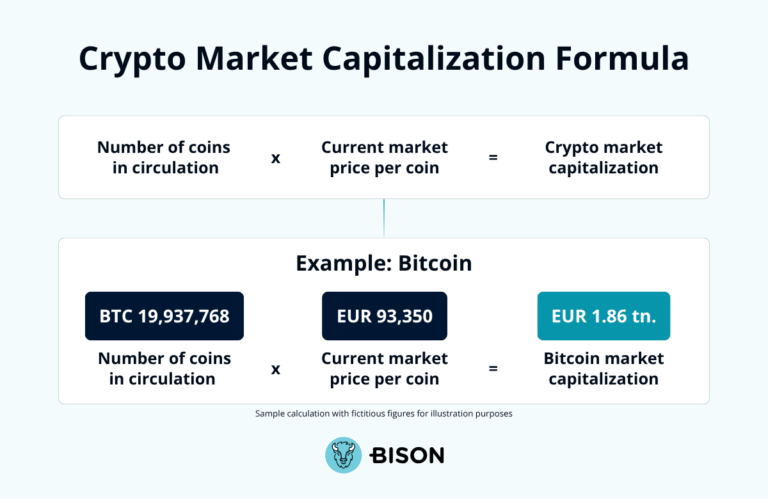Crypto Market Capitalization Formula