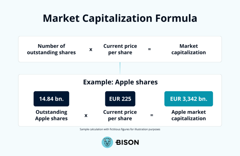 Market Capitalization Formula