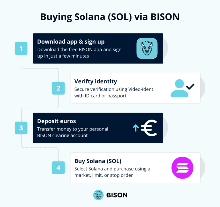 Buying Solana with BISON