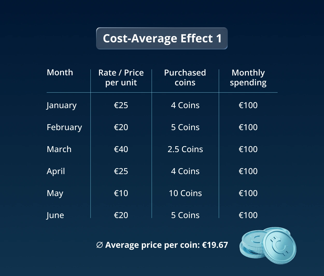 cost average effect example 01