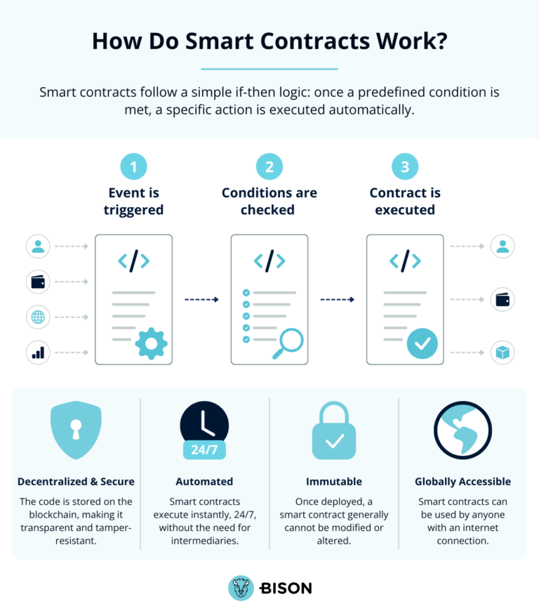Wie funktionieren Smart Contracts?